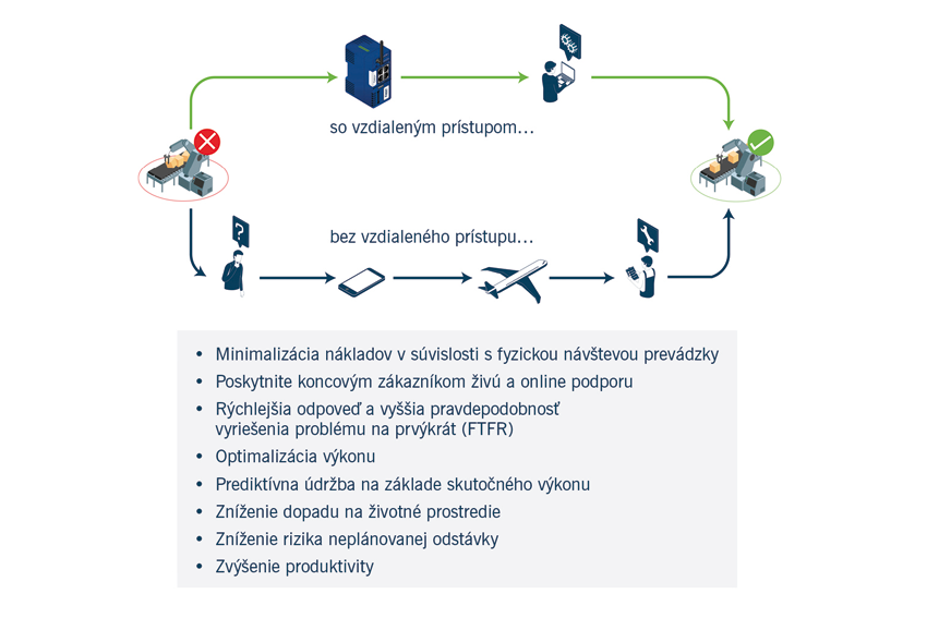 Obr. 3 Výhody vzdialeného prístupu